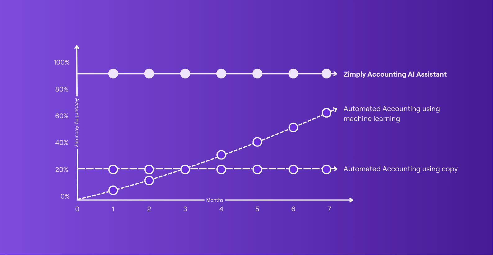 Zimply accounting vs automation