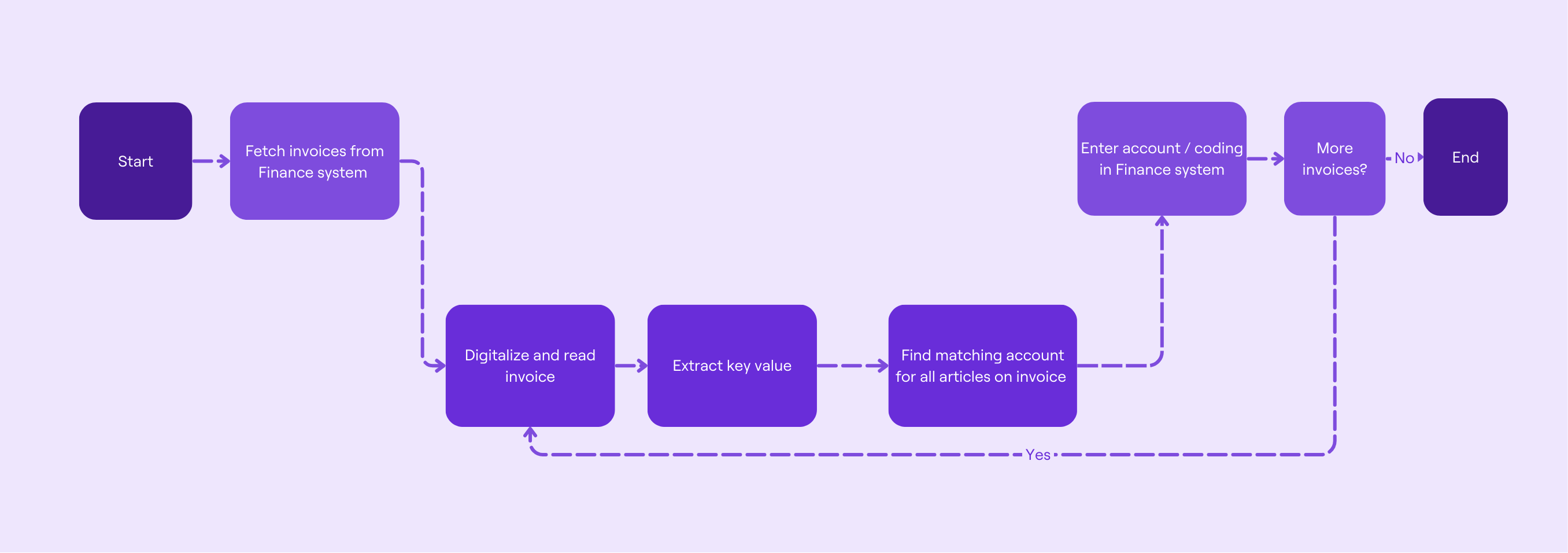 Zimply accounting flow chart