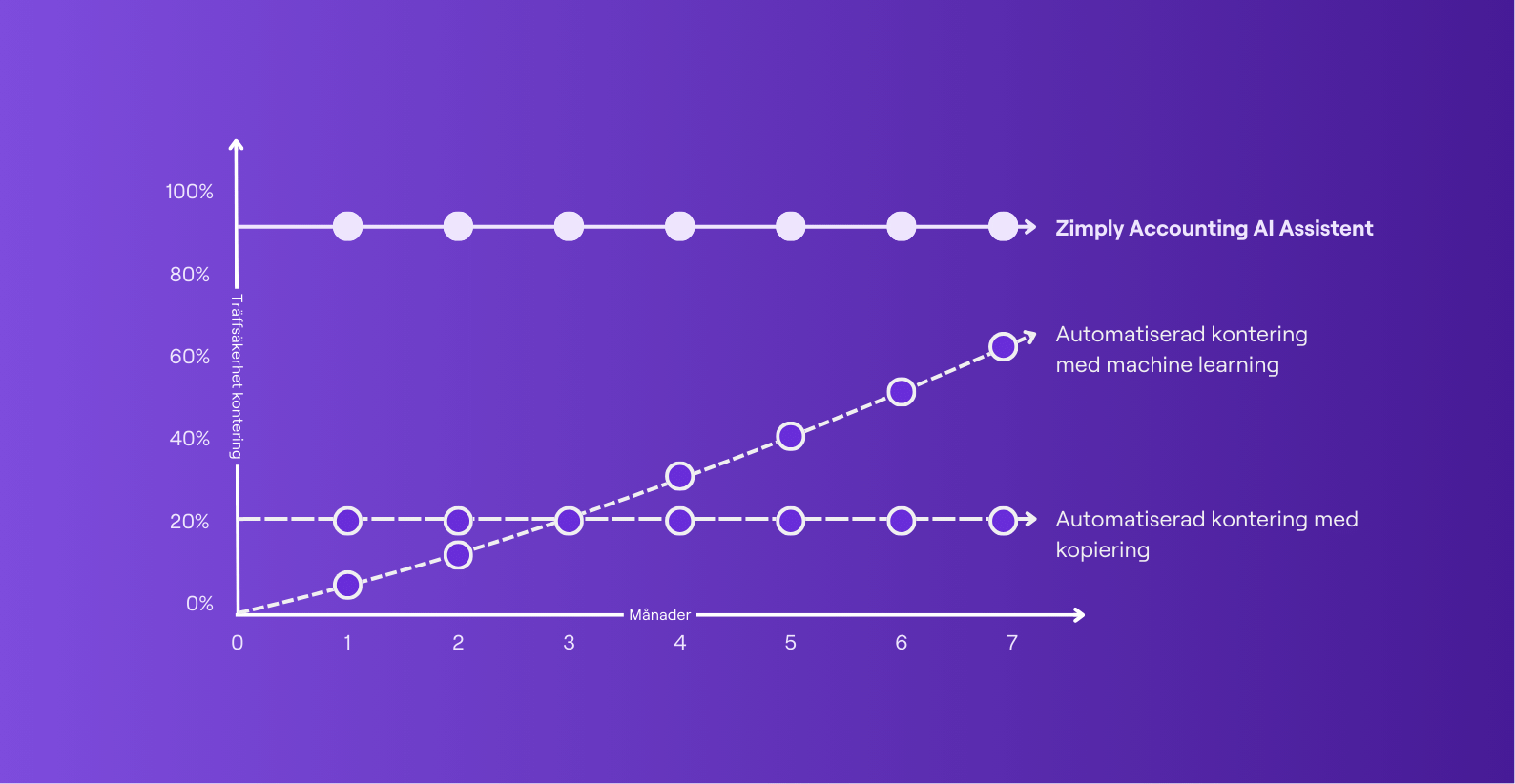 Zimply accounting vs automation